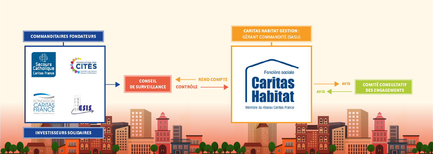 Caritas Habitat Gouvernance collégiale et démocratique